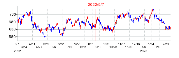 2022年9月7日 09:38前後のの株価チャート